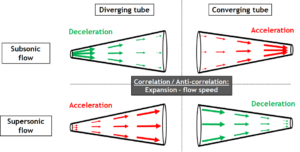 Flots de masse dans des tubes de flux divergents et convergents