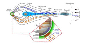 Schéma du magnétodisque jovien et de sa connexion avec les autres composants du système de Jupiter