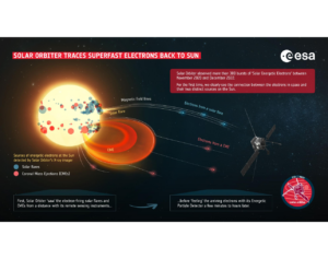The energetic electrons are launched by two distinct sources: solar flares and coronal mass ejections. Solar flares release quick bursts of energetic electrons, whereas coronal mass ejections release broader swells of energetic electrons more gradually.
