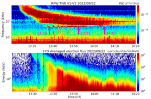 In situ observations during the analyzed type III event. Top: spectrogram of the radio emission and Langmuir waves, highlighting three selected time intervals. Bottom: measurement of the electron beam by the EPD SupraThermal Energetic Particles (STEP) sensor.