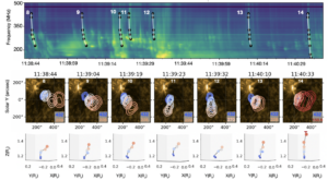 The top panel shows the dynamic spectra from 11:38:42-11:40:38 UT. Here we identify three different types of bursts: a) the type IIIs with sharp cutoff (B8 & B9), b) diffuse type IIIs (B10, B11 & B12) & individual type IIIs (B13 & B14). The middle panel shows the sources for each burst overplotted on AIA images whereas the bottom panel shows the 3D trajectory for each burst.
