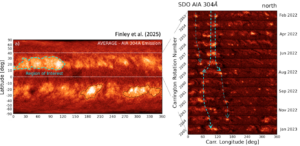 Left: Averaged extreme-ultraviolet from SDO in 2022, with persistent hot spots of activity highlighted. Right: Time-evolution of EUV activity in the northern hemisphere. Activity in the “region of interest” is continuous throughout 2022.
