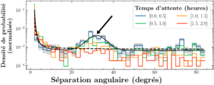 Probabilité normalisée d’occurrence de flares successifs provenant de régions actives situées dans le même hémisphère, en fonction de la séparation angulaire entre ces régions et du temps d’attente entre deux flares