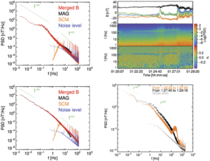 Top left: power spectral density of the magnetic field computed for September 6 2022 between 2:30pm and 3:30pm, using L2 MAG burst data (black), L2 SCM data (orange), and the merged magnetic field (red). The purple curve is the noise level of the merged product. The f−5/3 and f−8/3 scaling are indicated for visual comparison. Bottom left: power spectral density for the same day, but between 21:30 and 22:30. Top right: time series, power spectral density, and reduced helicity σr of the merged magnetic field at 4096 Hz on September 4 2022. Bottom right: two power spectral densities computed from the above panel with and without waves. Noise level is indicated in grey. Scaling of f−5/3 and f−8/3 are indicated for visual comparison.