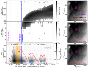 Event on November 17 ∼ 01:25 UT. (Left from top to bottom): RPW spectrograms and STIX count rate spectrogram and light curves in different energy ranges overlayed. The X-ray flare onset time, the IP type III burst onset time and the time of the associated X-ray peak are marked with vertical lines in magenta, blue, and purple. (Right) X-ray contours at selected time intervals overlaid on the EUI/FSI image in the 174 Å band