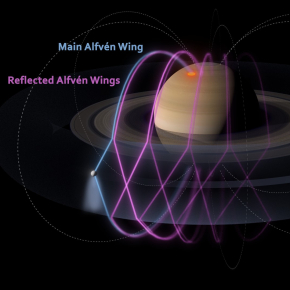 Illustration de l’interaction électrodynamique entre Encelade et Saturne. L’aile d’Alfvén principale est montrée en bleu, et les ailes d’Alfvén réfléchies en magenta. La corotation du tore d’Encelade est indiquée par la flèche.